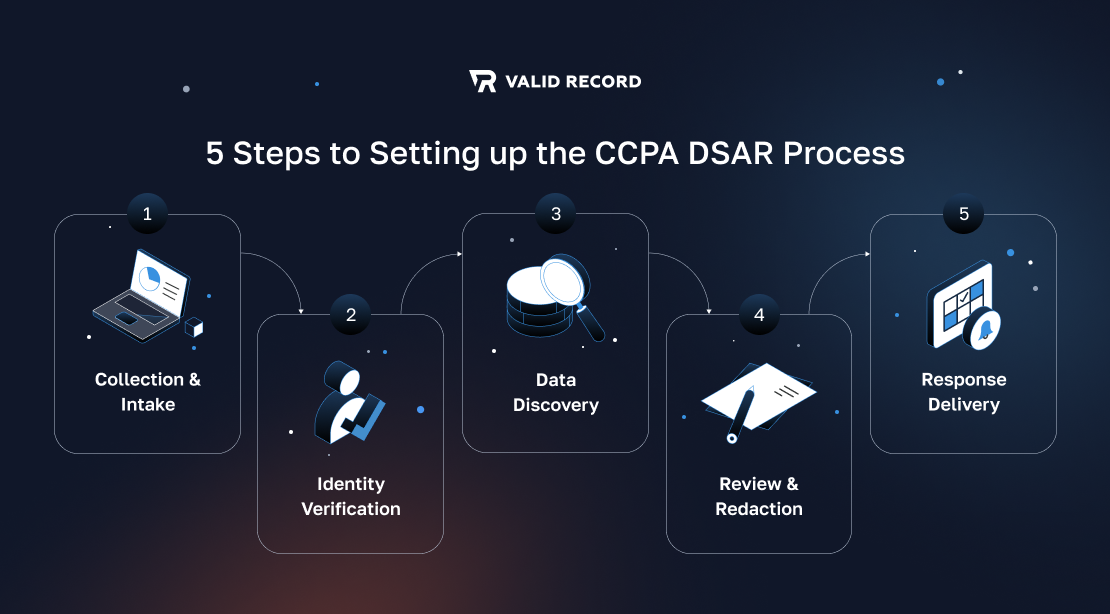 5-step guide into setting up the CCPA DSAR process