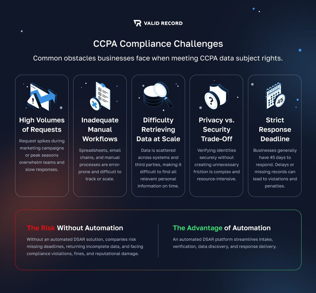 5 most common CCPA compliance challenges
